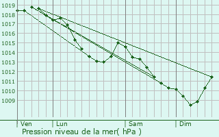 Graphe de la pression atmosphrique prvue pour Wachtebeke