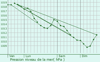 Graphe de la pression atmosphrique prvue pour Lede