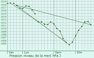 Graphe de la pression atmosphrique prvue pour Bonntage