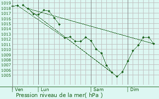 Graphe de la pression atmosphrique prvue pour Charmoille