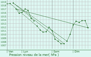 Graphe de la pression atmosphrique prvue pour Condat-en-Combraille