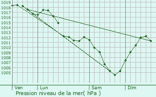 Graphe de la pression atmosphrique prvue pour Fournet-Blancheroche