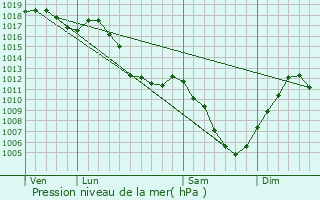 Graphe de la pression atmosphrique prvue pour Fessevillers