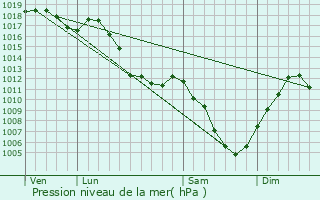 Graphe de la pression atmosphrique prvue pour Trvillers