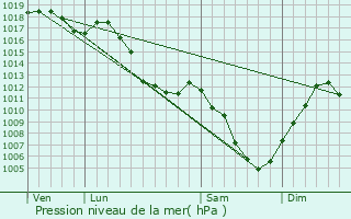 Graphe de la pression atmosphrique prvue pour Courtefontaine