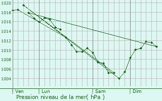 Graphe de la pression atmosphrique prvue pour Lachamp-Raphal