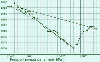 Graphe de la pression atmosphrique prvue pour Antraigues-sur-Volane