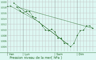 Graphe de la pression atmosphrique prvue pour Asperjoc