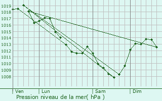 Graphe de la pression atmosphrique prvue pour Autry-Issards