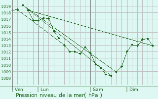 Graphe de la pression atmosphrique prvue pour Pouzy-Msangy