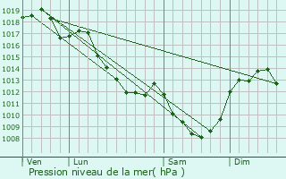 Graphe de la pression atmosphrique prvue pour Saint-Lopardin-d