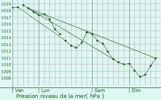 Graphe de la pression atmosphrique prvue pour Rijkevorsel