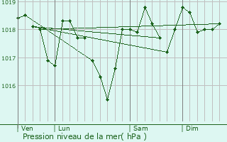 Graphe de la pression atmosphrique prvue pour La Vacquerie-et-Saint-Martin-de-Castries