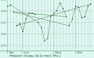 Graphe de la pression atmosphrique prvue pour Salindres