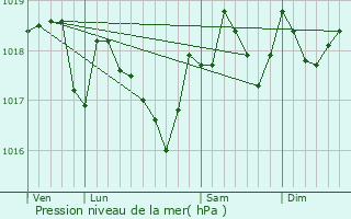 Graphe de la pression atmosphrique prvue pour Roquessels