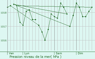 Graphe de la pression atmosphrique prvue pour Causses-et-Veyran