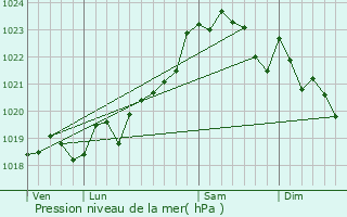 Graphe de la pression atmosphrique prvue pour Saint-Julien-en-Born