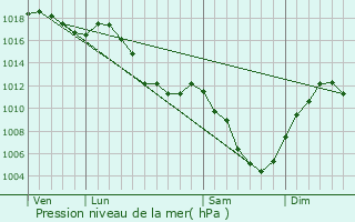 Graphe de la pression atmosphrique prvue pour La Chenalotte