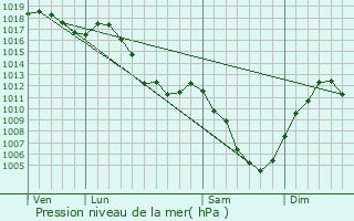 Graphe de la pression atmosphrique prvue pour Le Blieu