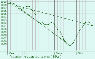 Graphe de la pression atmosphrique prvue pour Le Mmont