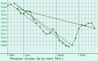 Graphe de la pression atmosphrique prvue pour Saint-Rmy-de-Blot