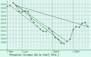 Graphe de la pression atmosphrique prvue pour Valigny