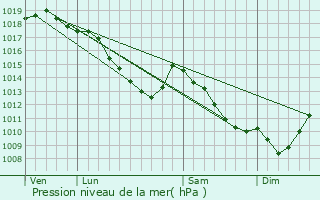 Graphe de la pression atmosphrique prvue pour Ranst