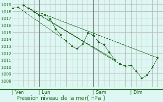 Graphe de la pression atmosphrique prvue pour Borsbeek