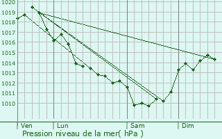 Graphe de la pression atmosphrique prvue pour Aujac