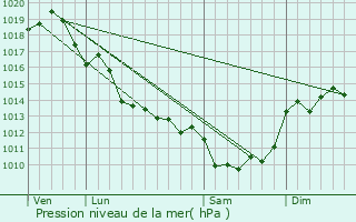 Graphe de la pression atmosphrique prvue pour Authon-bon