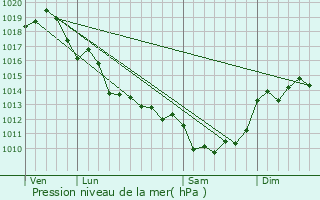 Graphe de la pression atmosphrique prvue pour Bercloux