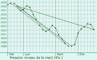 Graphe de la pression atmosphrique prvue pour Thoisy-la-Berchre