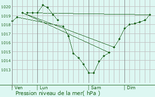 Graphe de la pression atmosphrique prvue pour Livry