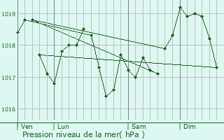 Graphe de la pression atmosphrique prvue pour Parroy