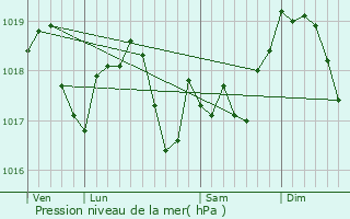 Graphe de la pression atmosphrique prvue pour Amenoncourt