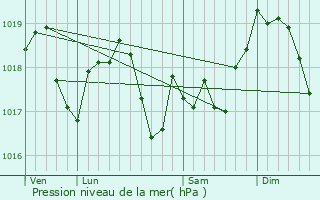 Graphe de la pression atmosphrique prvue pour Reillon