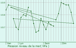 Graphe de la pression atmosphrique prvue pour Laneuvelotte