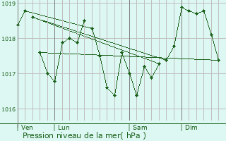 Graphe de la pression atmosphrique prvue pour Laneuveville-derrire-Foug