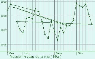 Graphe de la pression atmosphrique prvue pour Boucq