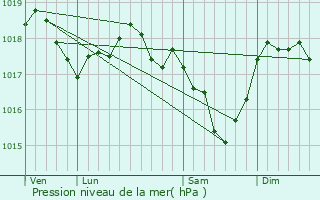 Graphe de la pression atmosphrique prvue pour Abaucourt-Hautecourt