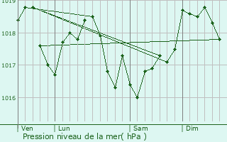 Graphe de la pression atmosphrique prvue pour Ancerville