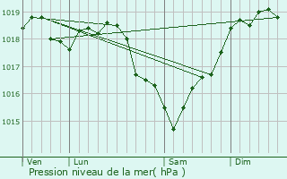 Graphe de la pression atmosphrique prvue pour Saint-Julien-du-Sault