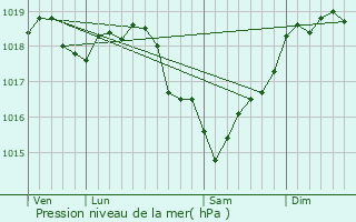 Graphe de la pression atmosphrique prvue pour Theil-sur-Vanne