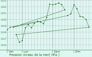 Graphe de la pression atmosphrique prvue pour Mauran