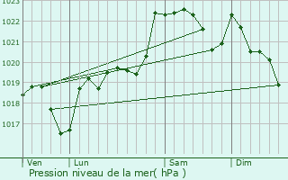 Graphe de la pression atmosphrique prvue pour Marignac-Laspeyres