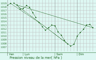 Graphe de la pression atmosphrique prvue pour Chtenay-Vaudin