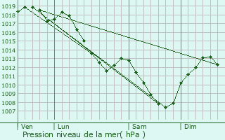 Graphe de la pression atmosphrique prvue pour Villiers-ls-Aprey