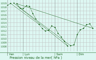 Graphe de la pression atmosphrique prvue pour Busseaut
