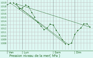 Graphe de la pression atmosphrique prvue pour Praslay