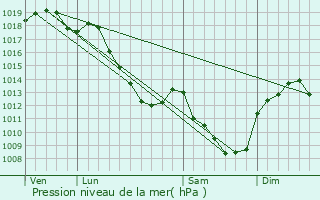 Graphe de la pression atmosphrique prvue pour Buffon